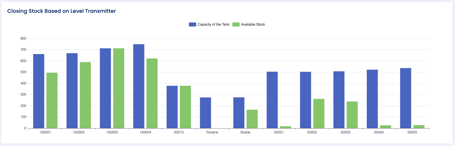 Closing Stock Based on Level Transmitter