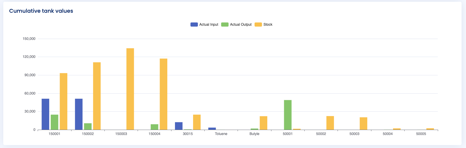 Cumulative Tank Values