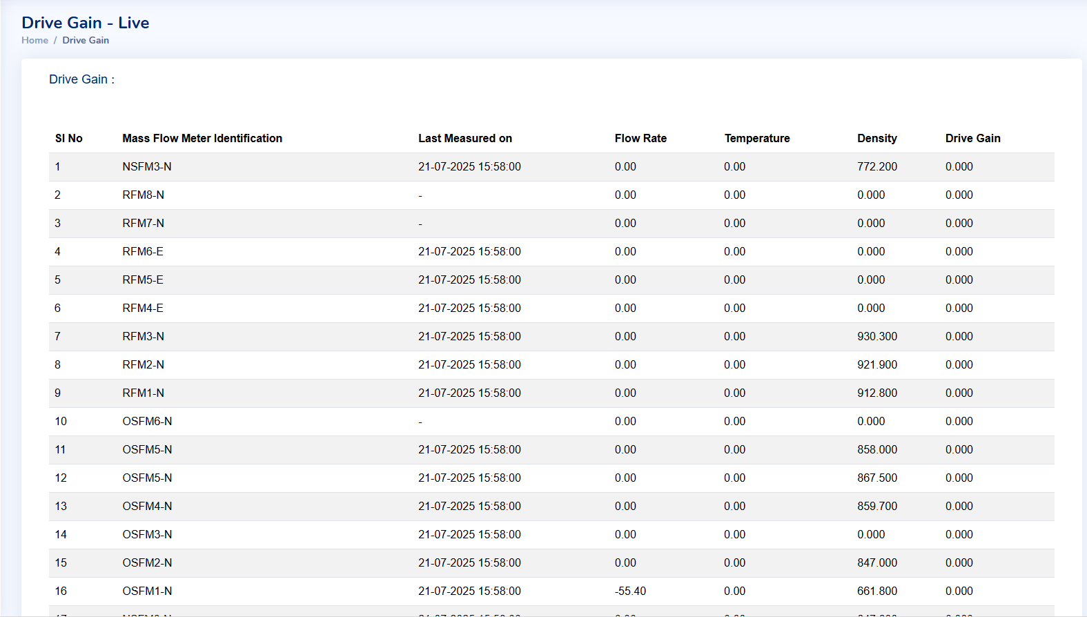 Mass Flow Meter Measurements