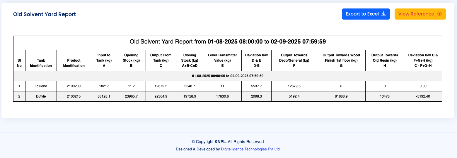 Old Solvent Yard Report Table