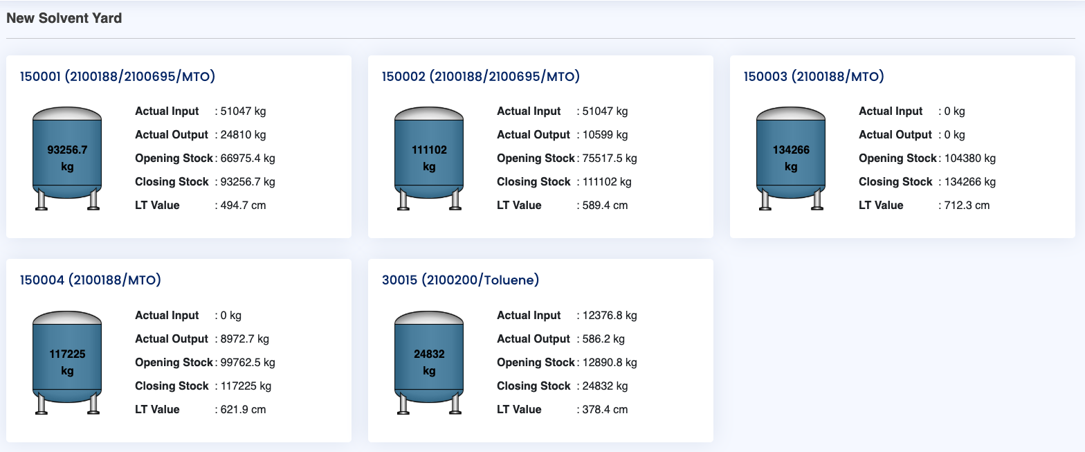 Tank-wise Detailed Values